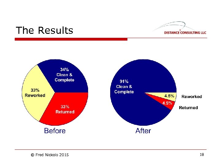 The Results © Fred Nickols 2015 18 