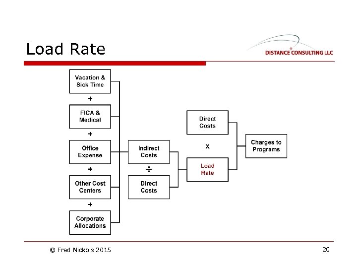 Load Rate © Fred Nickols 2015 20 