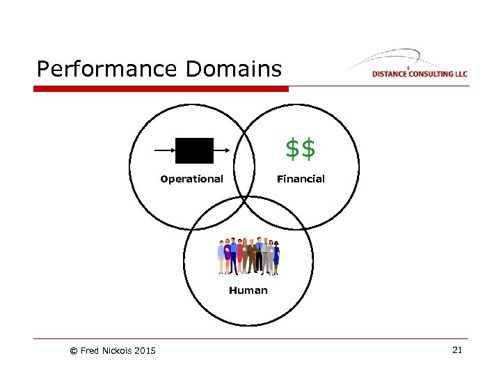 Performance Domains $$ Operational Financial Human © Fred Nickols 2015 21 