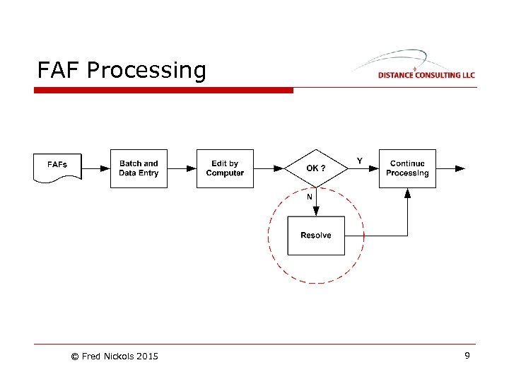 FAF Processing © Fred Nickols 2015 9 