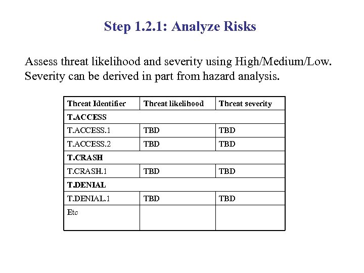 Step 1. 2. 1: Analyze Risks Assess threat likelihood and severity using High/Medium/Low. Severity