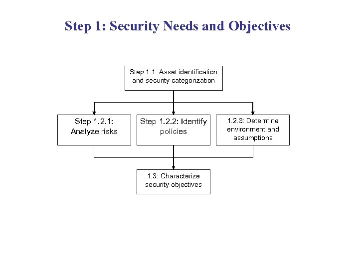 Step 1: Security Needs and Objectives Step 1. 1: Asset identification and security categorization