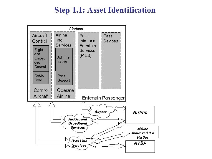 Step 1. 1: Asset Identification Airplane Aircraft Control Airline Info. Services Flight and Embed