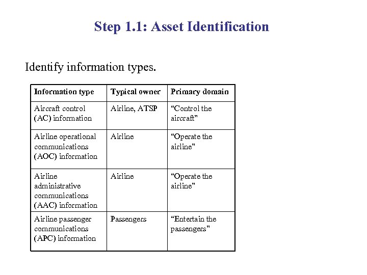 Step 1. 1: Asset Identification Identify information types. Information type Typical owner Primary domain