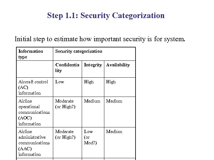 Step 1. 1: Security Categorization Initial step to estimate how important security is for