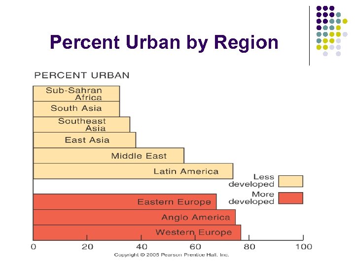 Percent Urban by Region 