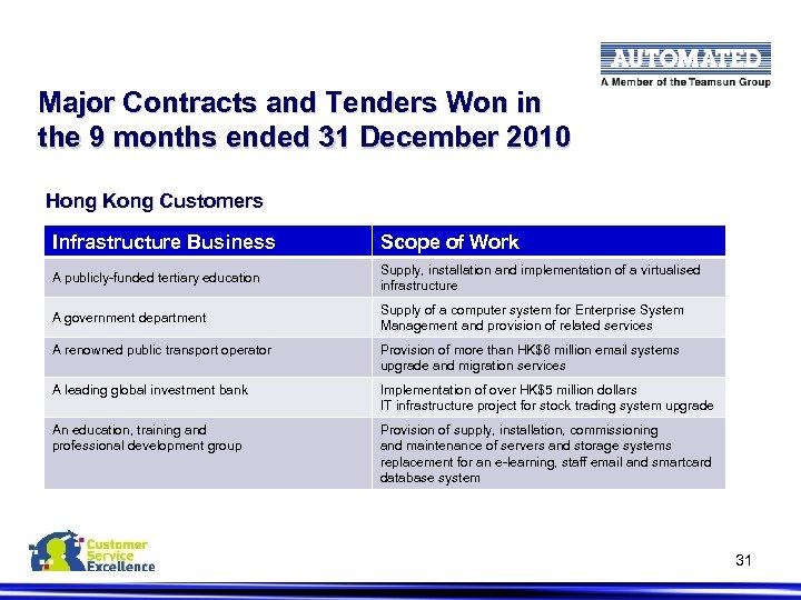 Major Contracts and Tenders Won in the 9 months ended 31 December 2010 Hong