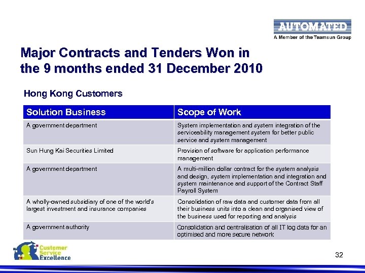 Major Contracts and Tenders Won in the 9 months ended 31 December 2010 Hong