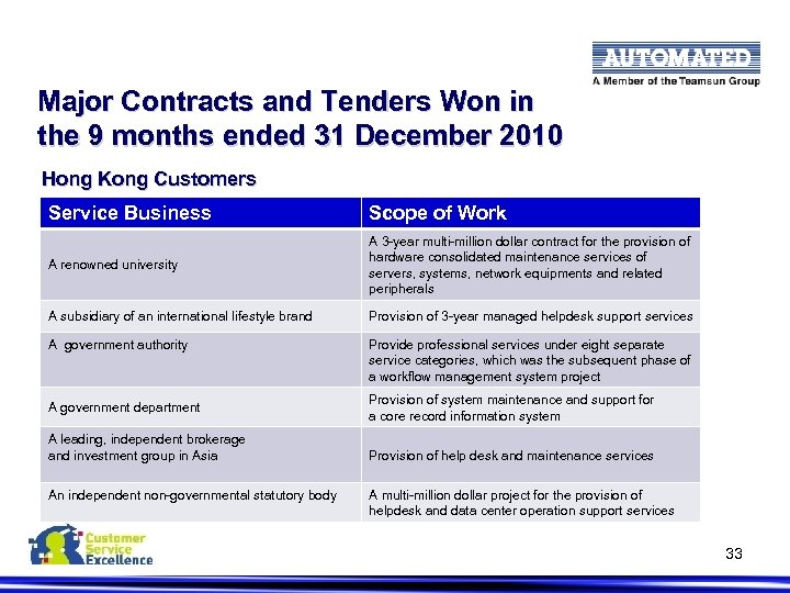 Major Contracts and Tenders Won in the 9 months ended 31 December 2010 Hong