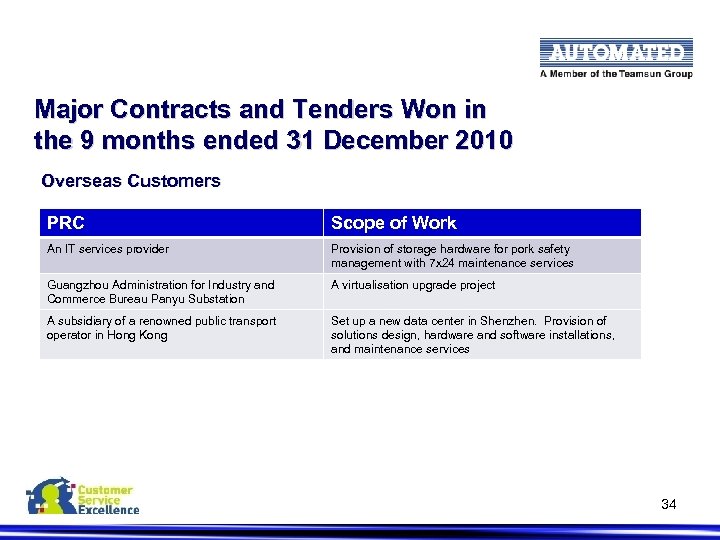 Major Contracts and Tenders Won in the 9 months ended 31 December 2010 Overseas