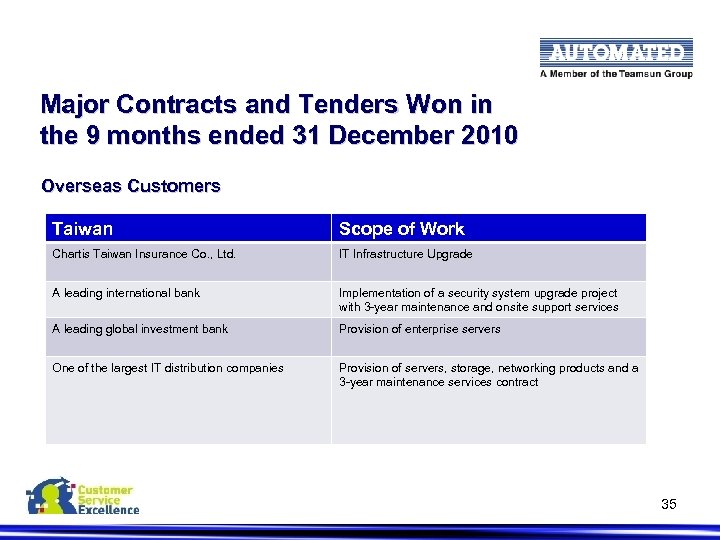 Major Contracts and Tenders Won in the 9 months ended 31 December 2010 Overseas