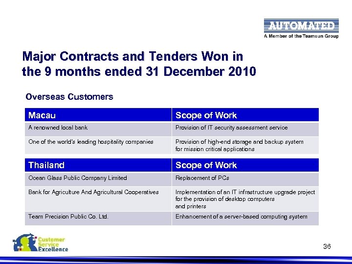 Major Contracts and Tenders Won in the 9 months ended 31 December 2010 Overseas