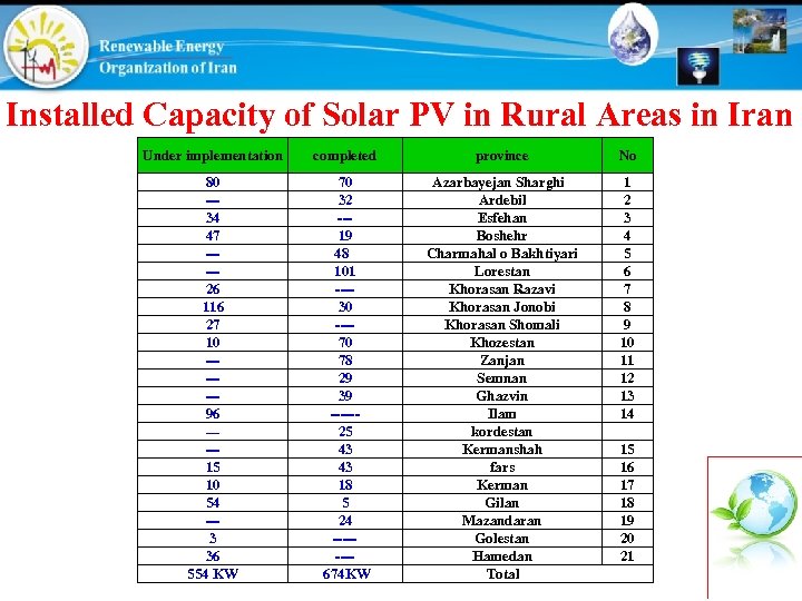 Installed Capacity of Solar PV in Rural Areas in Iran Under implementation completed province
