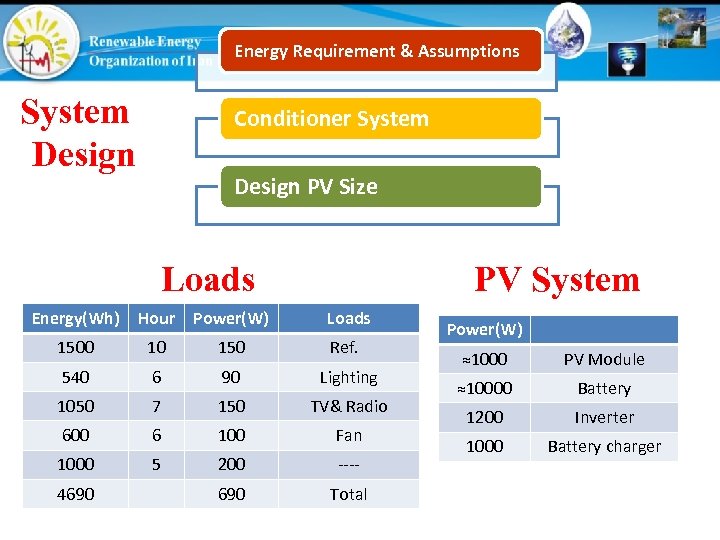 Energy Requirement & Assumptions System Design Conditioner System Design PV Size Loads PV System