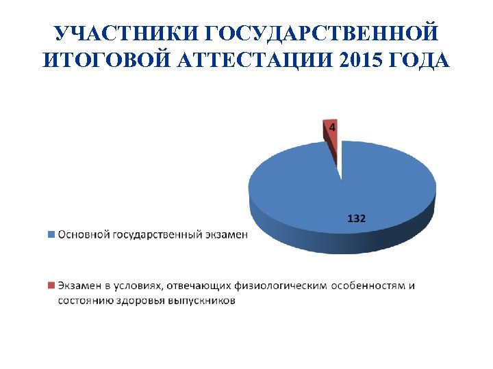 УЧАСТНИКИ ГОСУДАРСТВЕННОЙ ИТОГОВОЙ АТТЕСТАЦИИ 2015 ГОДА 