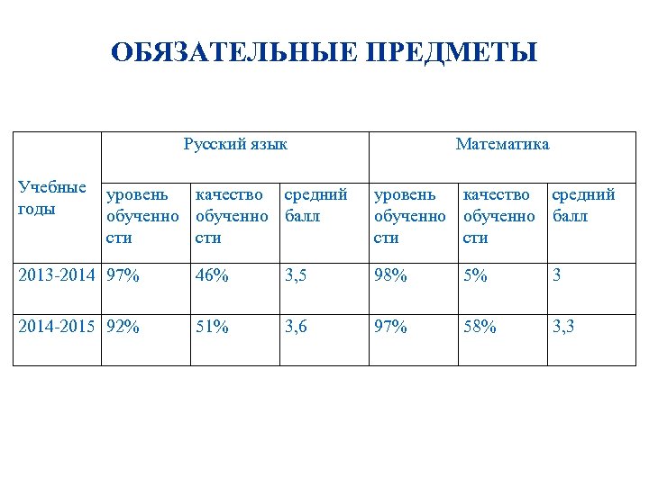 ОБЯЗАТЕЛЬНЫЕ ПРЕДМЕТЫ Русский язык Учебные годы уровень качество средний обученно балл сти Математика уровень
