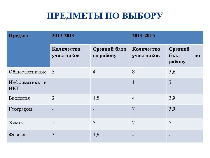 ПРЕДМЕТЫ ПО ВЫБОРУ Предмет 2013 -2014 -2015 Количество участников Средний балл по району Обществознание