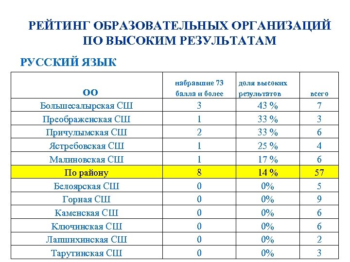 РЕЙТИНГ ОБРАЗОВАТЕЛЬНЫХ ОРГАНИЗАЦИЙ ПО ВЫСОКИМ РЕЗУЛЬТАТАМ РУССКИЙ ЯЗЫК ОО Большесалырская СШ Преображенская СШ Причулымская