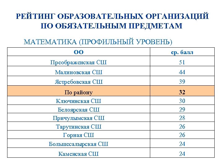 РЕЙТИНГ ОБРАЗОВАТЕЛЬНЫХ ОРГАНИЗАЦИЙ ПО ОБЯЗАТЕЛЬНЫМ ПРЕДМЕТАМ МАТЕМАТИКА (ПРОФИЛЬНЫЙ УРОВЕНЬ) ОО ср. балл Преображенская СШ