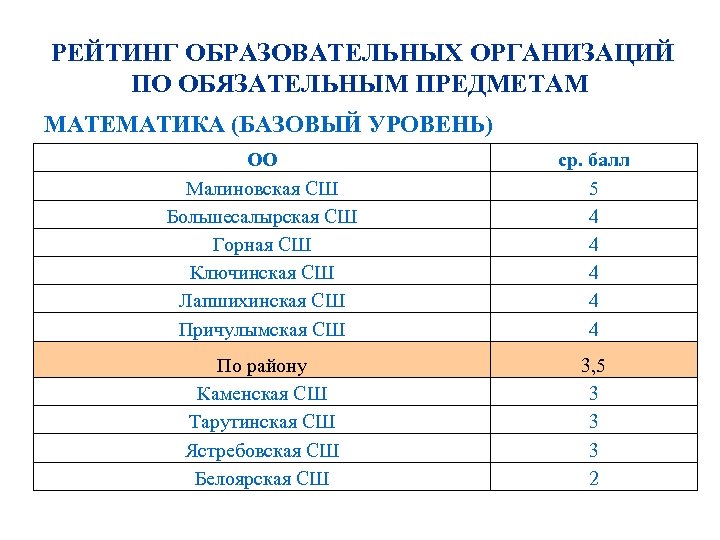 Порог по математике. Рейтинг образовательных. Рейтингование образовательных организаций. Максимальный балл по базовой математике. Математика база максимальный балл.