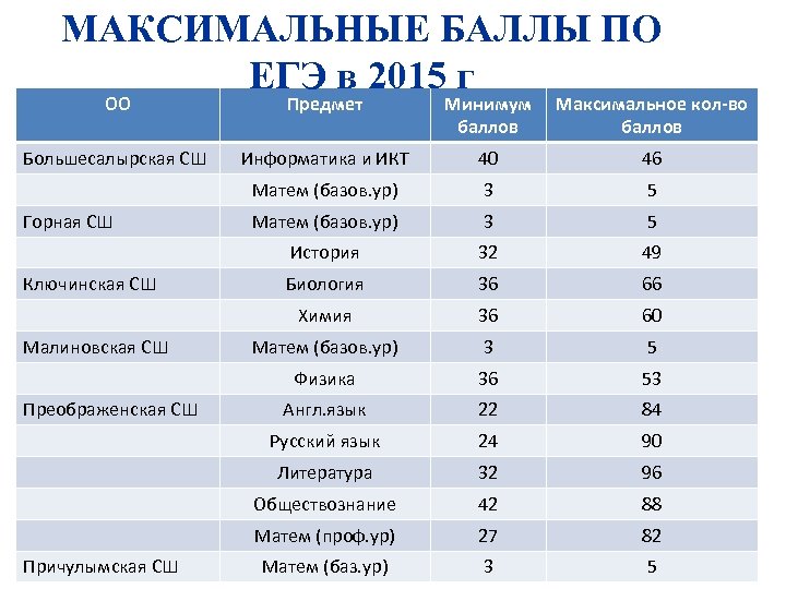 География профильная математика русский куда поступать. Максимальный балл ЕГЭ. Максимальные баллы ЕГЭ по предметам. Максимальный бал по ЕГЭ. Баллы ЕГЭ максимум по всем предметам.