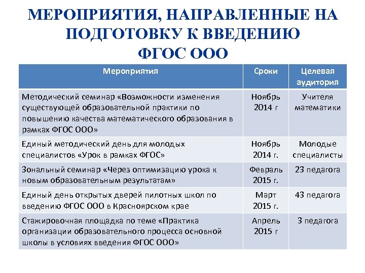 МЕРОПРИЯТИЯ, НАПРАВЛЕННЫЕ НА ПОДГОТОВКУ К ВВЕДЕНИЮ ФГОС ООО Мероприятия Сроки Целевая аудитория Методический семинар