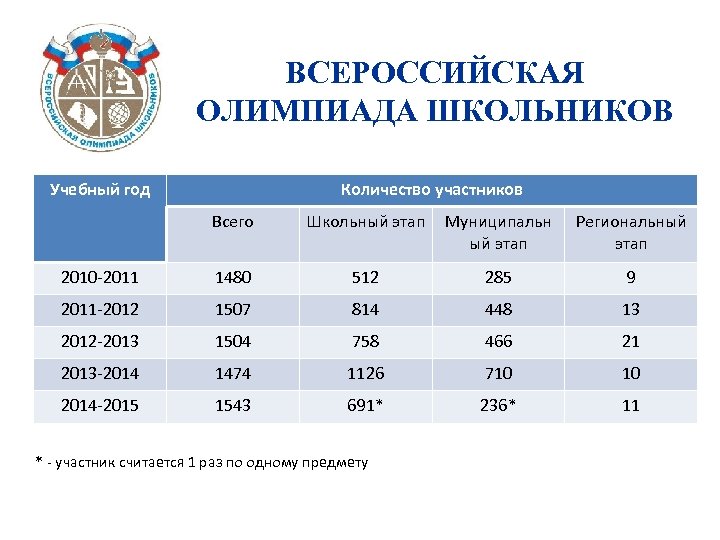 ВСЕРОССИЙСКАЯ ОЛИМПИАДА ШКОЛЬНИКОВ Учебный год Количество участников Всего Школьный этап Муниципальн ый этап Региональный