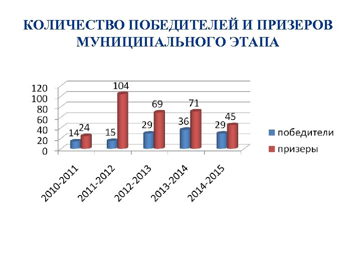 КОЛИЧЕСТВО ПОБЕДИТЕЛЕЙ И ПРИЗЕРОВ МУНИЦИПАЛЬНОГО ЭТАПА 