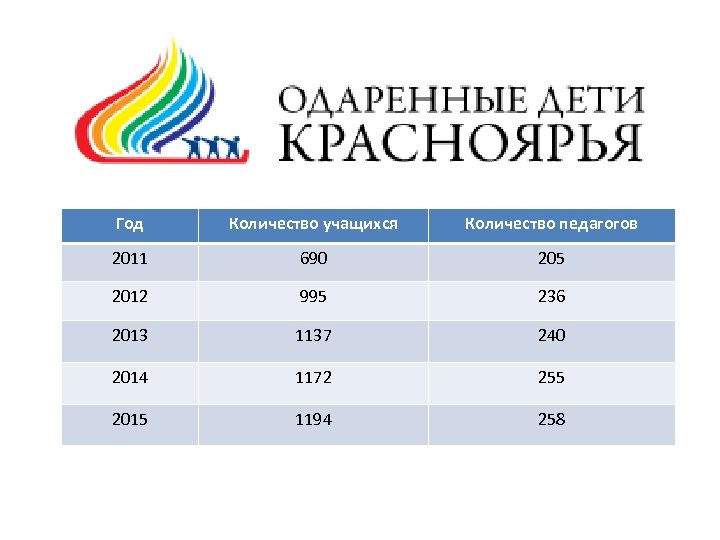 Год Количество учащихся Количество педагогов 2011 690 205 2012 995 236 2013 1137 240
