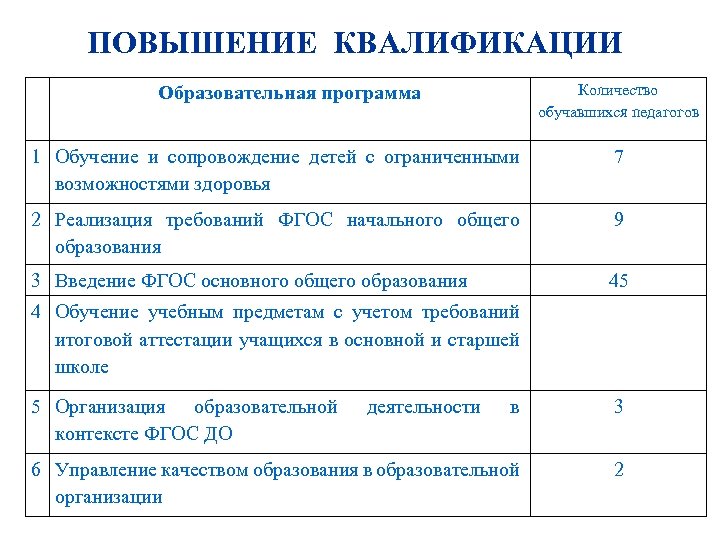 ПОВЫШЕНИЕ КВАЛИФИКАЦИИ Количество обучавшихся педагогов Образовательная программа 1 Обучение и сопровождение детей с ограниченными