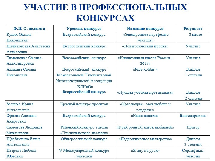 УЧАСТИЕ В ПРОФЕССИОНАЛЬНЫХ КОНКУРСАХ Ф. И. О. педагога Кулик Оксана Николаевна Швайковская Анастасия Алексеевна
