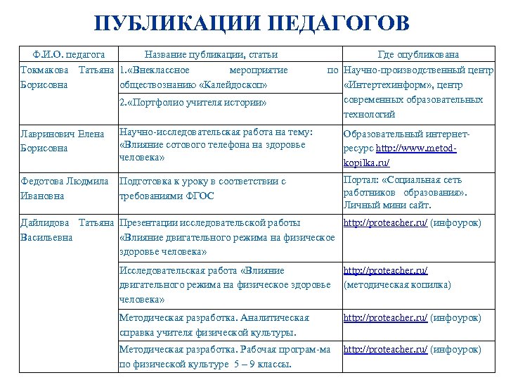 ПУБЛИКАЦИИ ПЕДАГОГОВ Ф. И. О. педагога Название публикации, статьи Токмакова Татьяна 1. «Внеклассное мероприятие