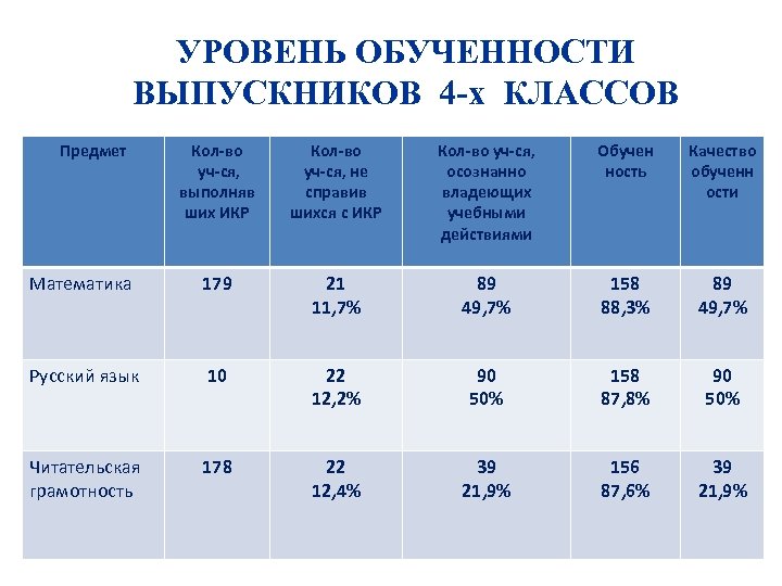 Соу 4. Уровень обученности. Уровни обученности по ФГОС. Четвертый уровень обученности. Показатели обученности.