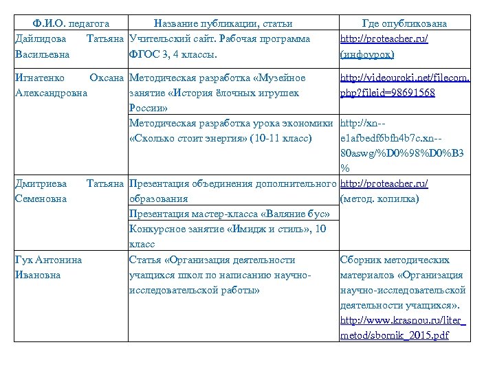 Ф. И. О. педагога Название публикации, статьи Дайлидова Татьяна Учительский сайт. Рабочая программа Васильевна