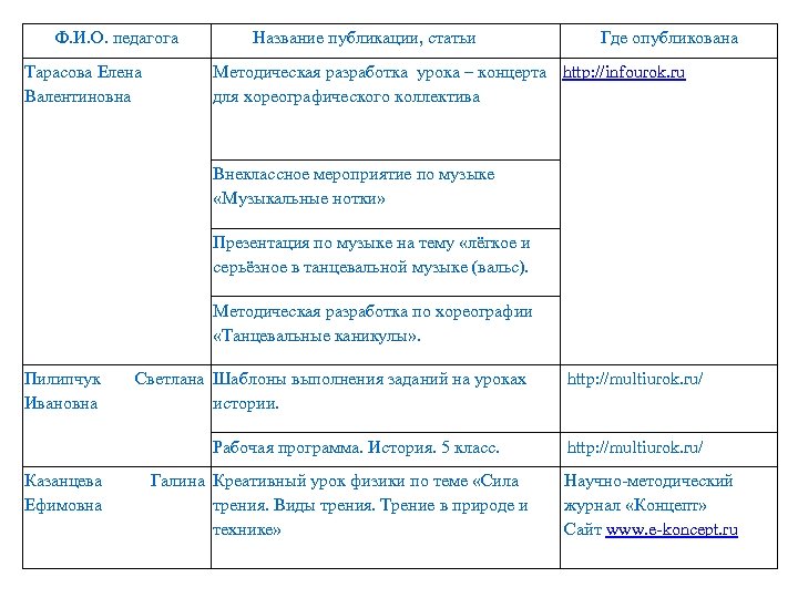 Ф. И. О. педагога Тарасова Елена Валентиновна Название публикации, статьи Где опубликована Методическая разработка
