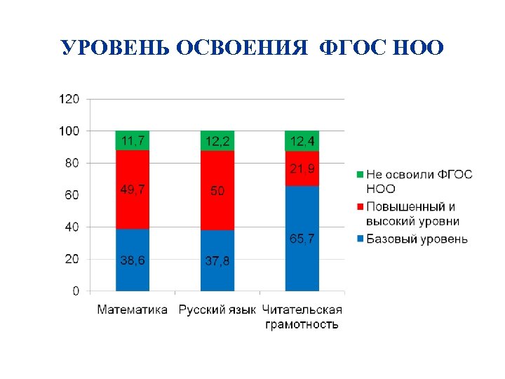 УРОВЕНЬ ОСВОЕНИЯ ФГОС НОО 