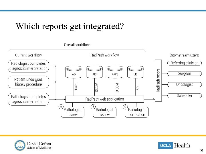  Which reports get integrated? 32 