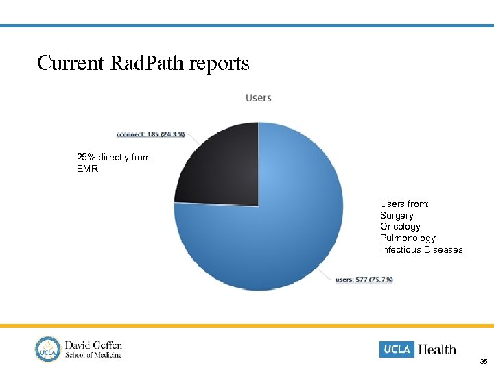  Current Rad. Path reports 25% directly from EMR Users from: Surgery Oncology Pulmonology