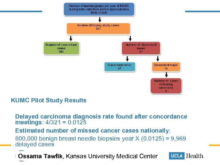  KUMC Pilot Study Results Delayed carcinoma diagnosis rate found after concordance meetings: 4/321