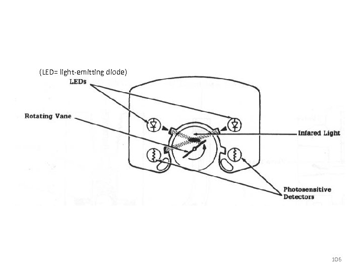 (LED= light-emitting diode) 106 