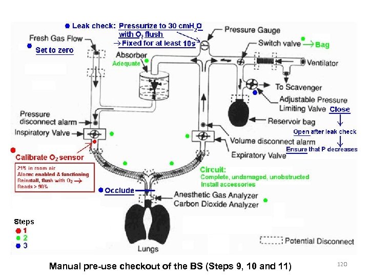Manual pre-use checkout of the BS (Steps 9, 10 and 11) 120 