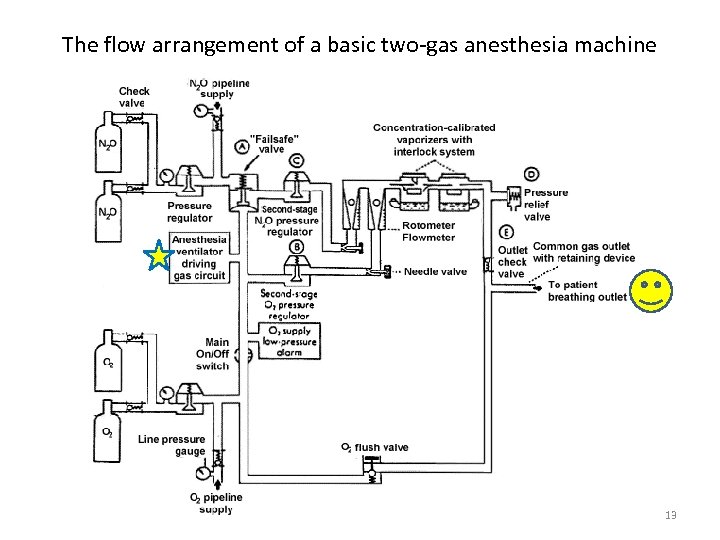 The flow arrangement of a basic two-gas anesthesia machine 13 