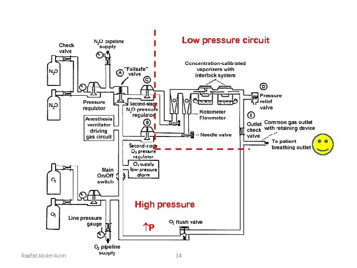 Low pressure circuit High pressure P Raafat Abdel-Azim 14 