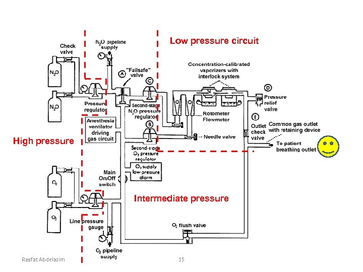 Low pressure circuit High pressure Intermediate pressure Raafat Abdelazim 15 