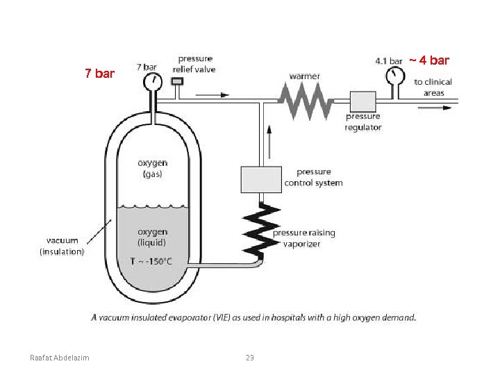 ~ 4 bar 7 bar Raafat Abdelazim 23 