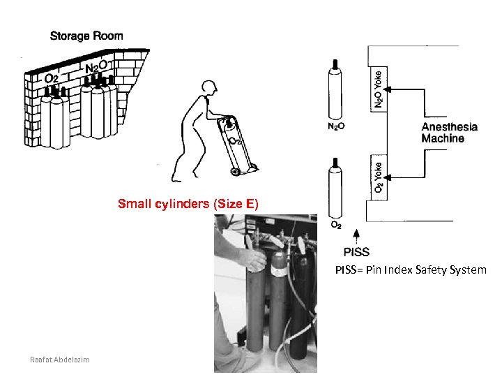 Small cylinders (Size E) PISS= Pin Index Safety System Raafat Abdelazim 24 
