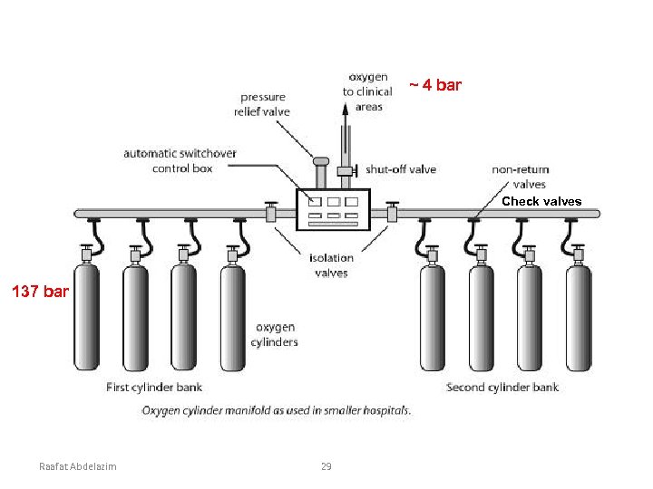~ 4 bar Check valves 137 bar Raafat Abdelazim 29 