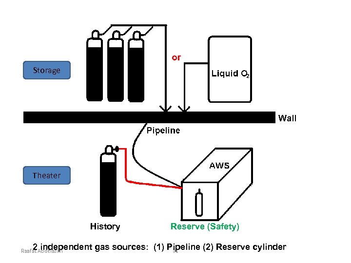 Storage Wall Theater History 2 independent Raafat Abdelazim Reserve (Safety) gas sources: (1) Pipeline