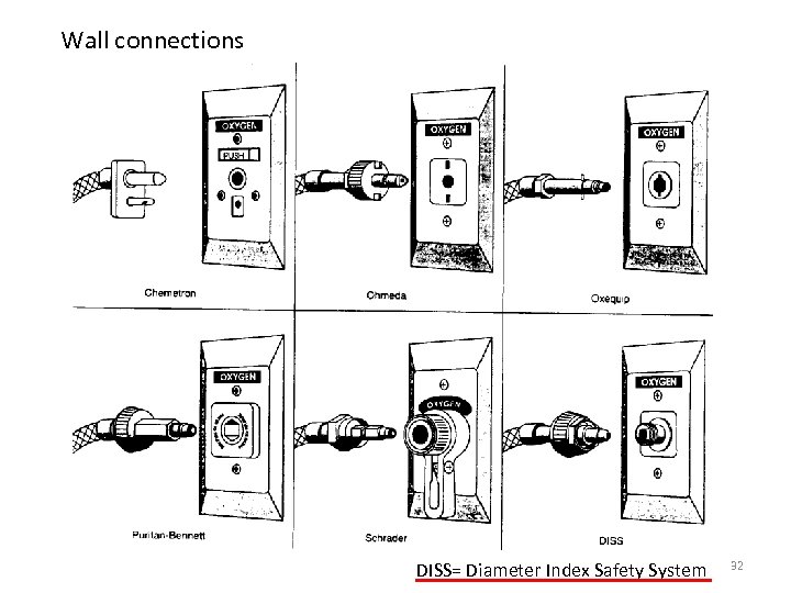 Wall connections DISS= Diameter Index Safety System 32 