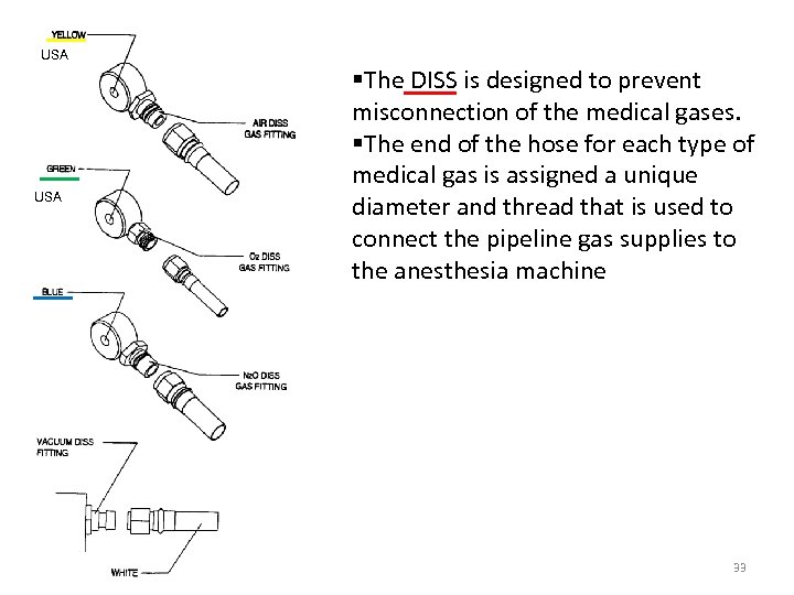 USA §The DISS is designed to prevent misconnection of the medical gases. §The end